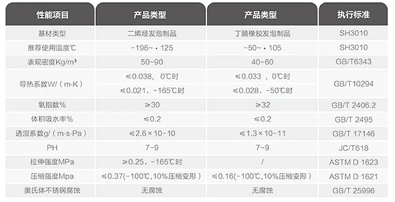 二烯烴深冷絕熱保溫材料