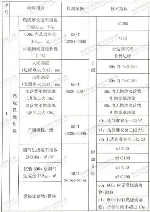 橡塑保溫板燃燒增長速率指數(shù)是多少才可以達到難燃B1級