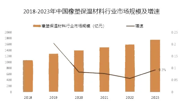 橡塑板保溫材料價(jià)格走勢(shì)分析