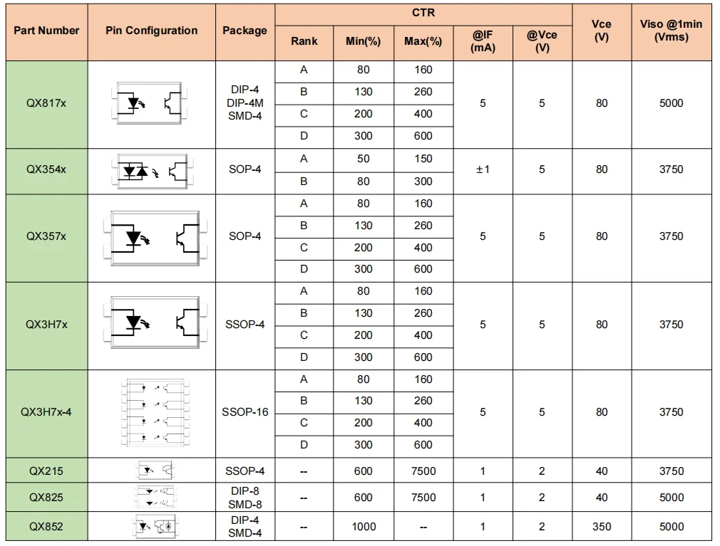 晶體管光耦產品參數列表 晶體管光耦產品參數列表