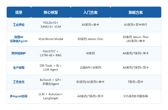 制造业AI应用率达47.5%，算力底座为何是关键？