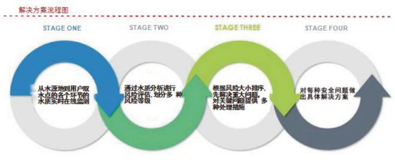 安全智能供水解決方案