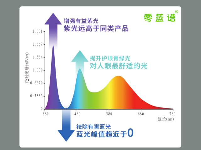 中山國內LED護眼臺燈 推薦咨詢 廣東省零藍譜科技供應