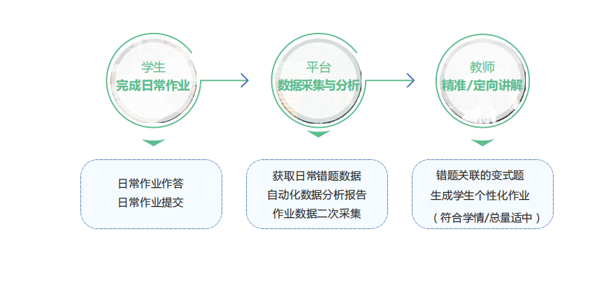 大理掌声智慧教学提升效果,教学