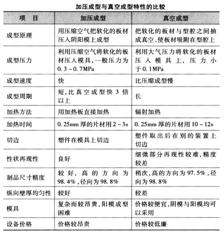 如何區(qū)分：加壓成型與真空成型
