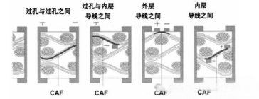 Caf Problem Pcb PCB板材失效,PCB的CAF形成,CAF的绝缘电阻测试,广州维柯信息技术有限公司