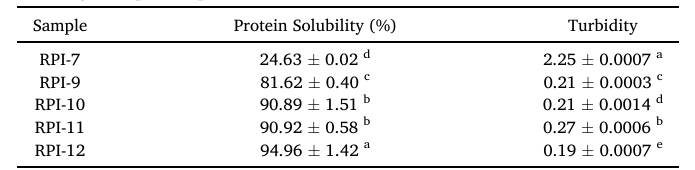 溶解度与浊度变化