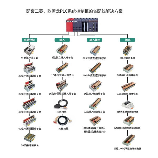 三菱歐姆龍PLC