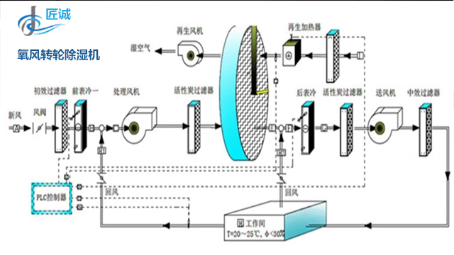 杭州生物制藥實(shí)驗(yàn)室轉(zhuǎn)輪除濕機(jī)精密儀器儲(chǔ)藏 誠(chéng)信為本 杭州匠誠(chéng)新風(fēng)供應(yīng);