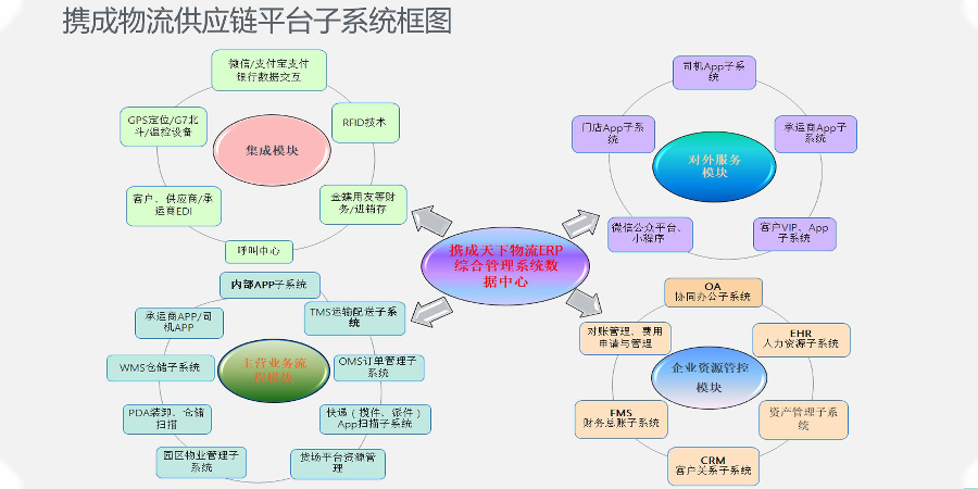 新疆多種管理模式物流供應鏈系統操作 上海諾構軟件技術供應