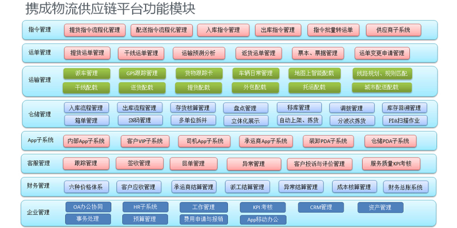 內蒙古整車運輸物流供應鏈系統分類 上海諾構軟件技術供應