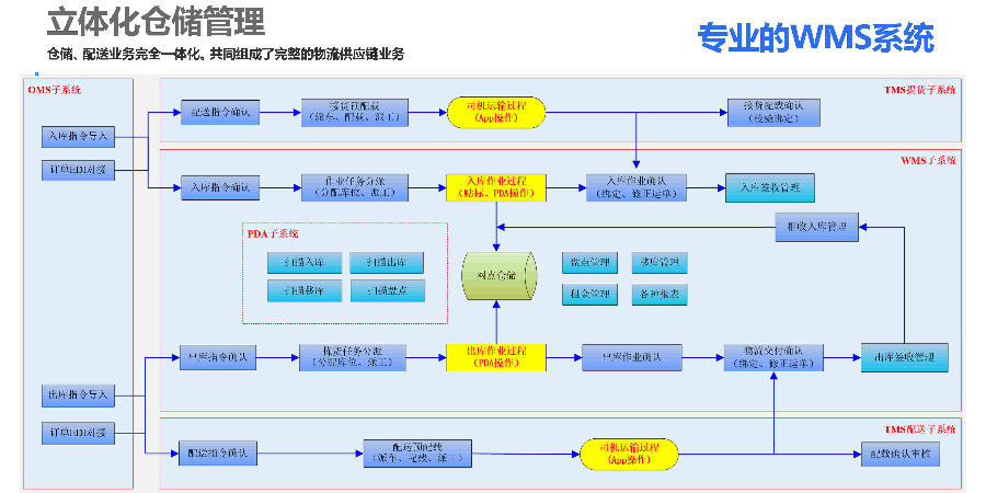 海南保鮮冷鏈倉配系統怎么操作 上海諾構軟件技術供應