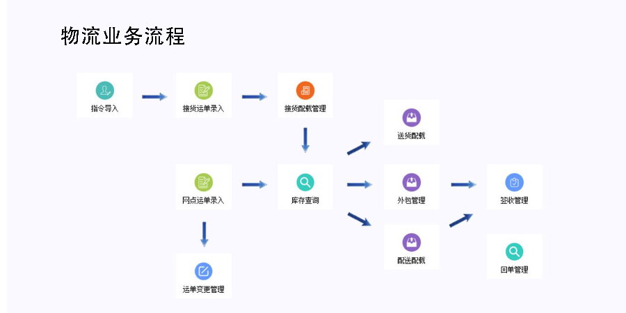 海南凍品運輸監(jiān)管冷鏈倉配系統(tǒng)怎么操作 上海諾構軟件技術供應;