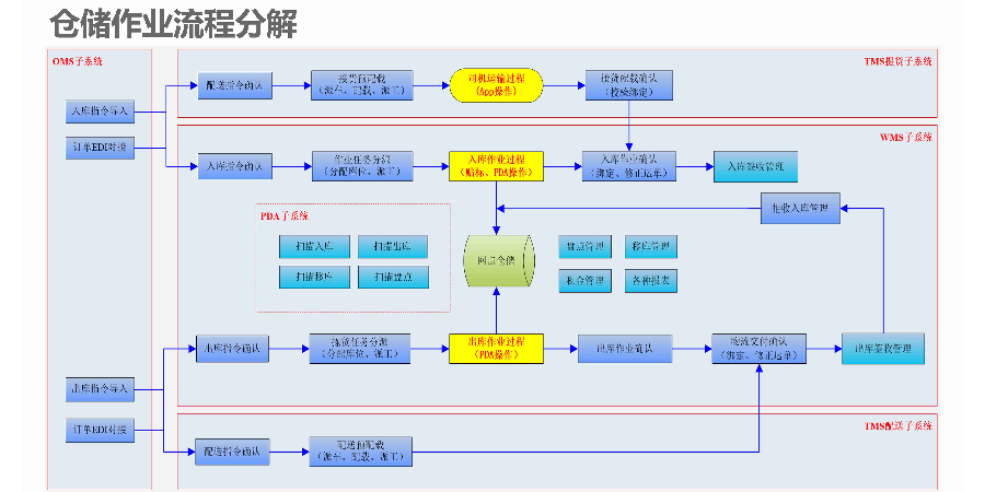 貴州醫藥運輸冷鏈倉配系統技術 上海諾構軟件技術供應
