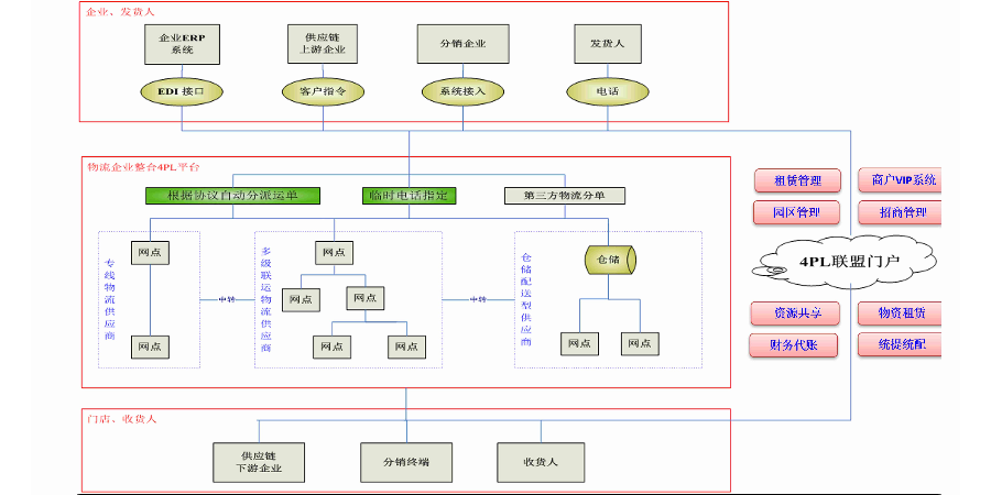 福建加盟物流供應(yīng)鏈系統(tǒng)作用 上海諾構(gòu)軟件技術(shù)供應(yīng)