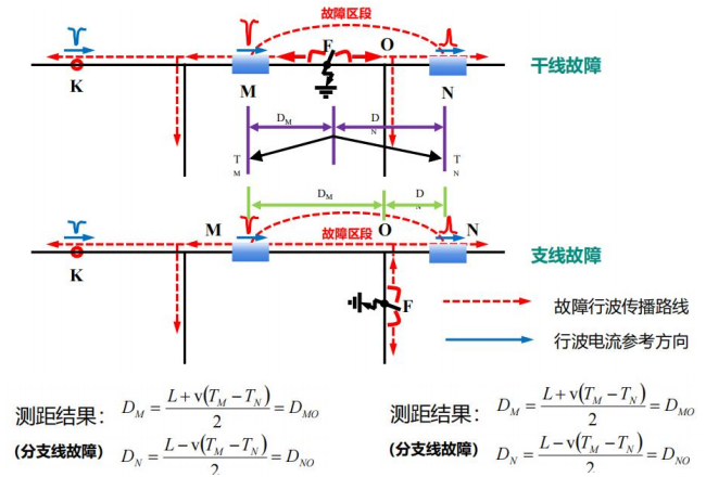 配網(wǎng)運(yùn)維的“救星”來了！配網(wǎng)精確故障定位與預(yù)警裝置