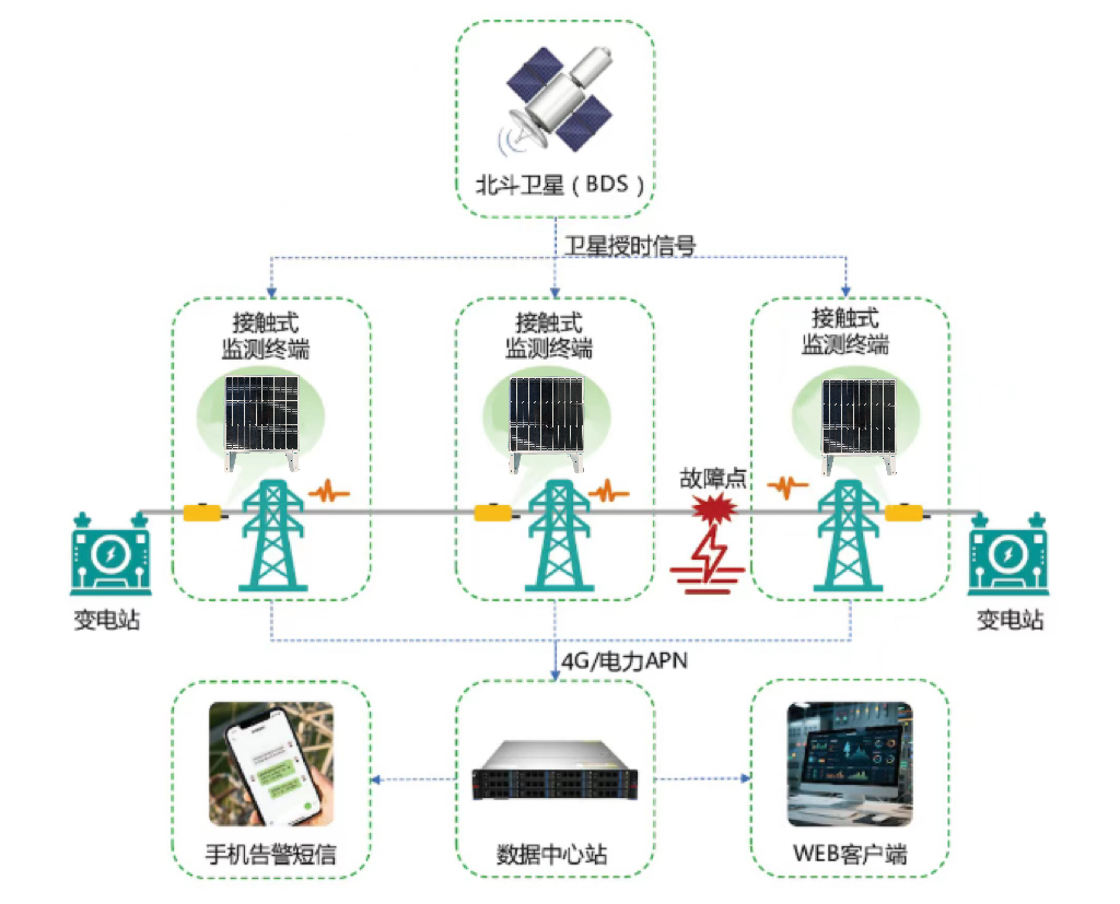 非接觸?高精度?全周期——凱銘諾非接觸式故障定位裝置的革新