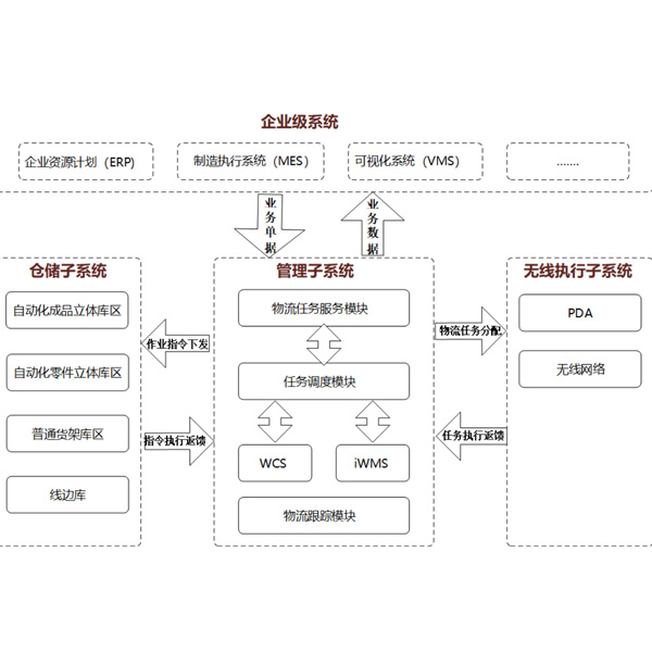 智能倉儲拉動物流系統(tǒng)iWMS 框架結(jié)構(gòu)