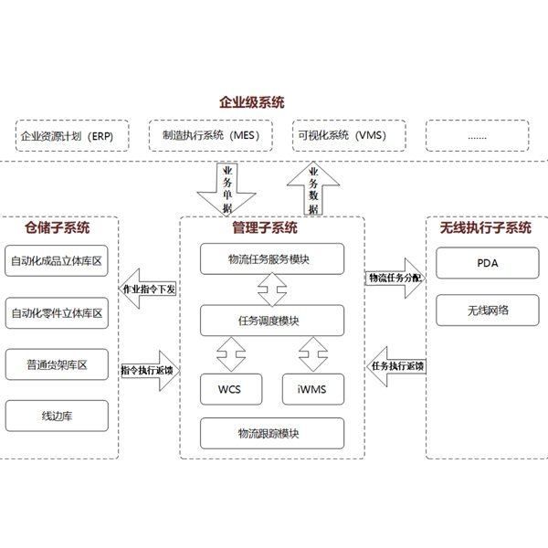 智能倉儲(chǔ)拉動(dòng)物流系統(tǒng)iWMS 框架結(jié)構(gòu)