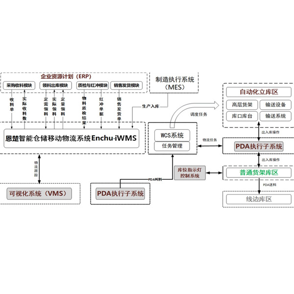 智能倉(cāng)儲(chǔ)拉動(dòng)物流系統(tǒng)iWMS 業(yè)務(wù)集成