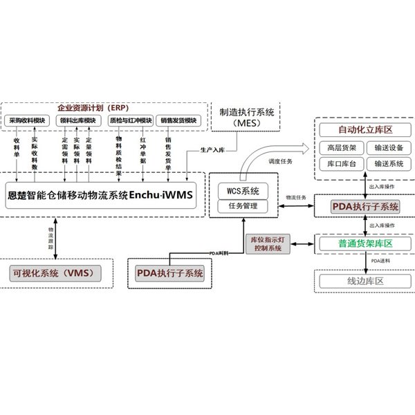 智能倉儲(chǔ)拉動(dòng)物流系統(tǒng)iWMS 業(yè)務(wù)集成