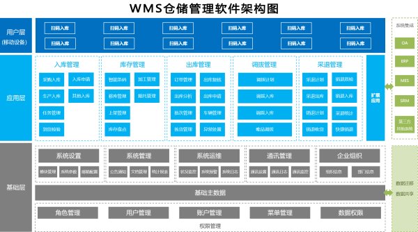 WMS倉儲管理軟件