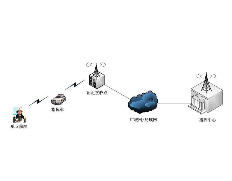 公安無線數字高速移動實時圖像傳輸系統(tǒng)