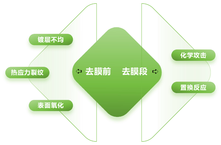 精细化工去膜去膜剂实验室配方研发,去膜剂