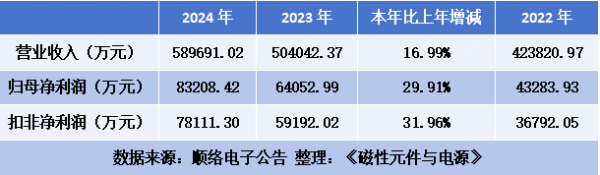 從財(cái)報(bào)看磁性元器件企業(yè)順絡(luò)電子的增長密碼-廣東大比特網(wǎng)絡(luò)