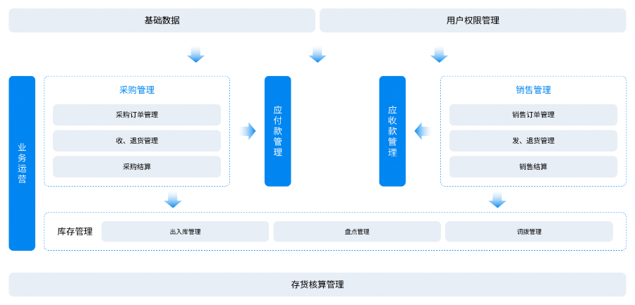 中國香港本地進銷存系統多少錢
