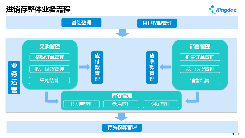青海本地進銷存系統(tǒng)市場報價