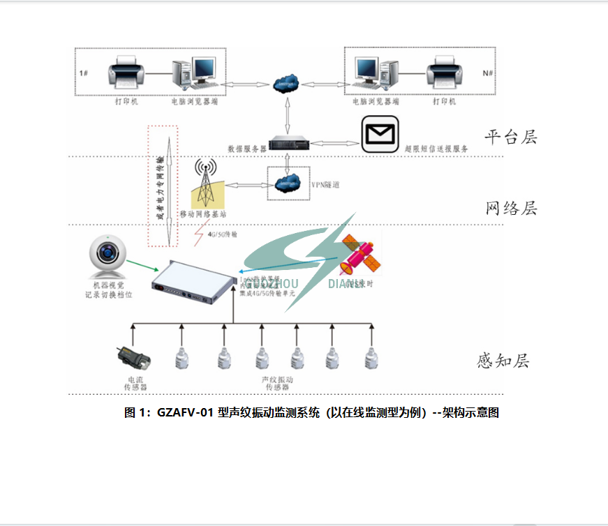 GZAFV-01型變壓器/電抗器聲紋振動監測系統 