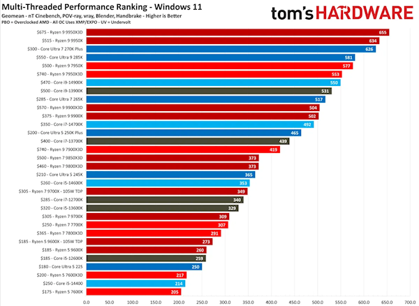 2026 Tom's Hardware Desktop CPU Hierarchy Chart | AMD vs Intel ...