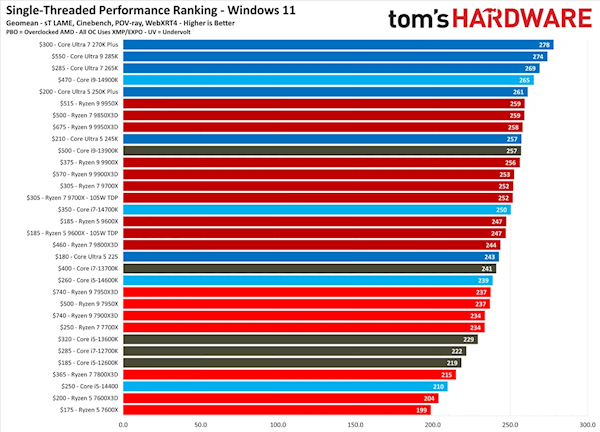2026 Tom's Hardware Desktop CPU Hierarchy Chart | AMD vs Intel ...