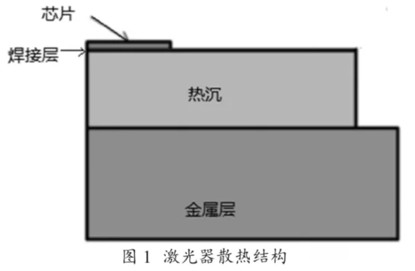 半導(dǎo)體激光器的散熱結(jié)構(gòu)