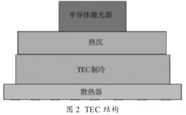 激光焊錫機(jī)中激光器散熱方法