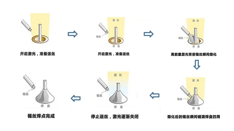 激光焊錫機(jī)工藝在家用智能電器電機(jī)中的應(yīng)用