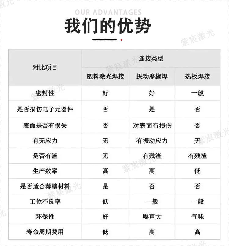 選擇紫宸塑料激光焊接機的優(yōu)勢