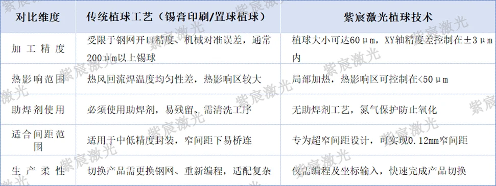 紫宸自動激光植球焊接的優勢