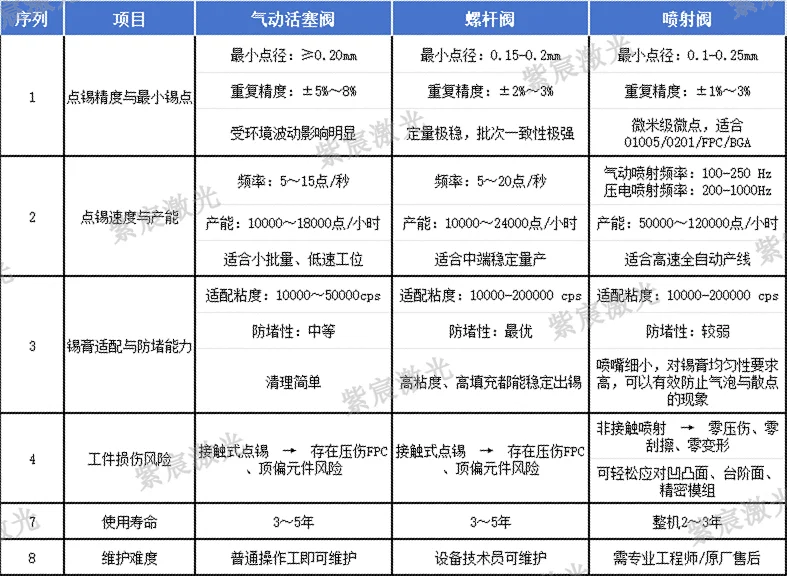 激光錫膏焊接點(diǎn)錫閥怎么選？
