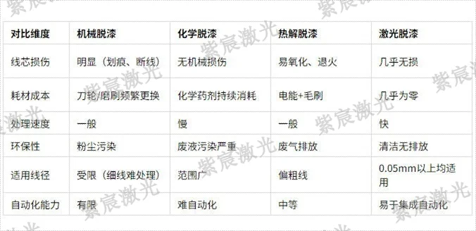 漆包線激光脫漆機(jī)優(yōu)勢(shì)對(duì)比