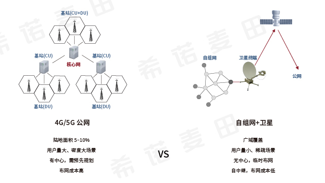 北京定制自组网公司