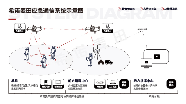 深圳可視化應急通信哪家靠譜 希諾麥田技術供應