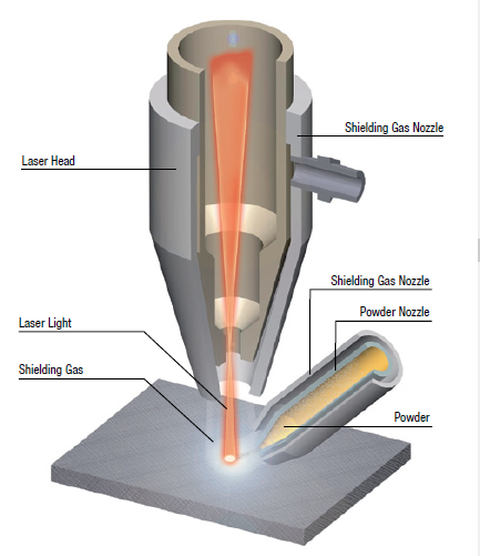 Laser cladding process