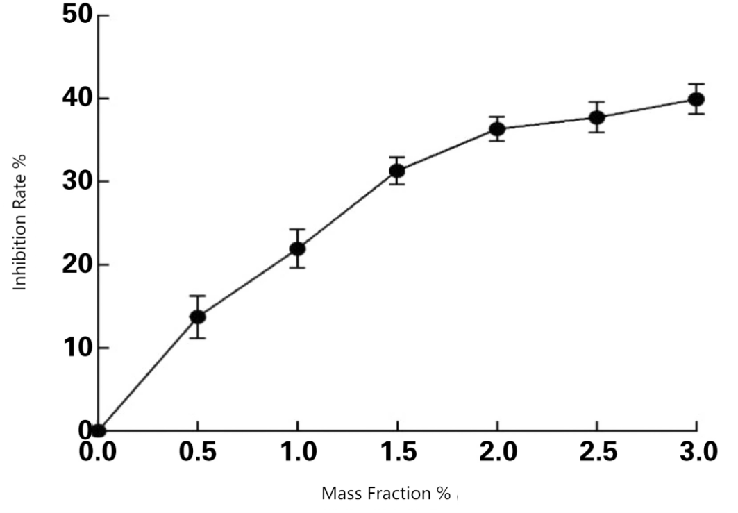 Inhibit tyrosinase activity