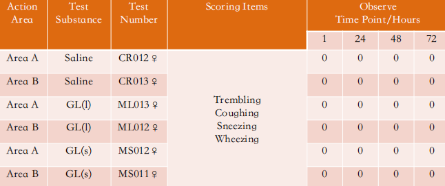 Skin Allergy Test/Skin Irritation Test