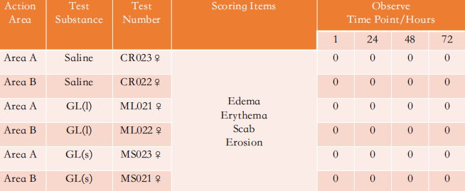 Skin Allergy Test/Skin Irritation Test Skin Allergy Test/Skin Irritation Test