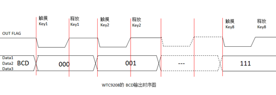 WTC9208BSI---8鍵BCD輸出電容式觸摸IC