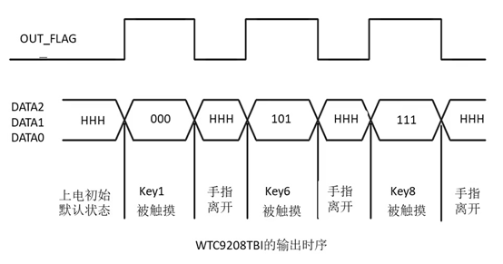 WTC9208BSI---8鍵BCD輸出電容式觸摸IC