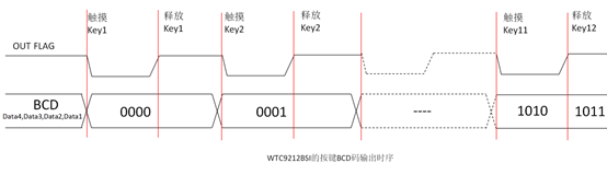 WTC9212BSI(TBI)---12鍵BCD輸出電容式觸摸IC